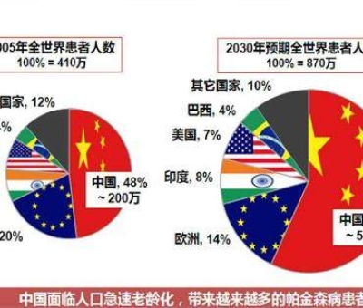 震驚！這種疾病已經(jīng)成為中老年人殺手 近一半在中國(guó)